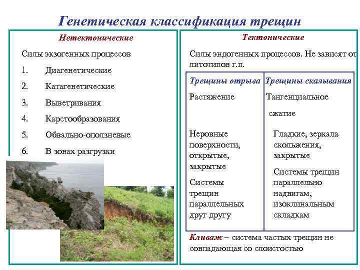 Генетическая классификация трещин Тектонические Нетектонические Силы экзогенных процессов 1. Диагенетические 2. Катагенетические 3. Выветривания