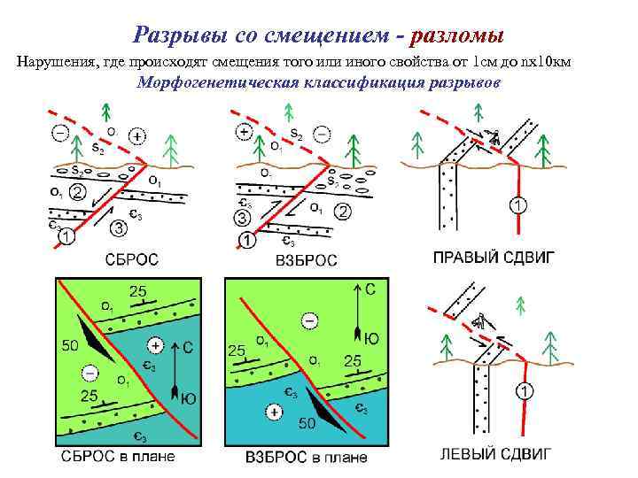 Разрывы со смещением - разломы Нарушения, где происходят смещения того или иного свойства от