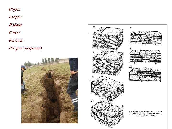 Сброс Взброс Надвиг Сдвиг Раздвиг Покров (шарьяж) 