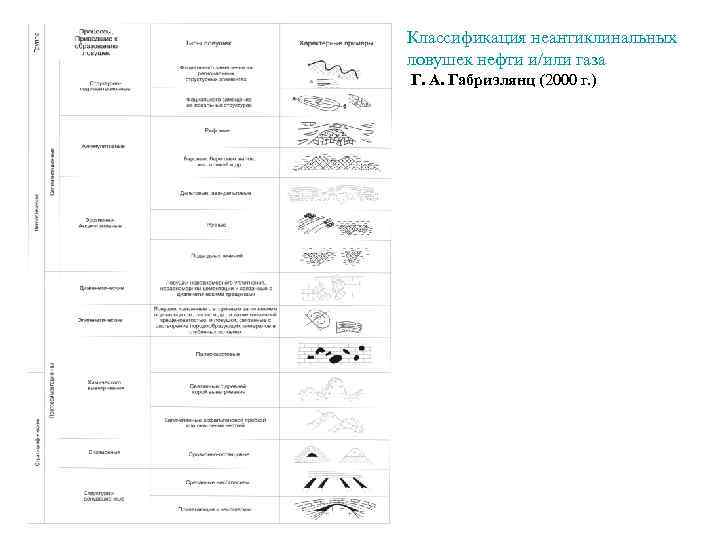 Классификация неантиклинальных ловушек нефти и/или газа Г. А. Габриэлянц (2000 г. ) 