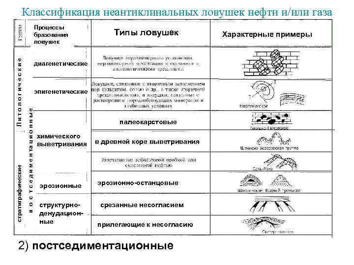 Классификация неантиклинальных ловушек нефти и/или газа Процессы (продолжение) Типы ловушек Характерные примеры диагенетические эпигенетические