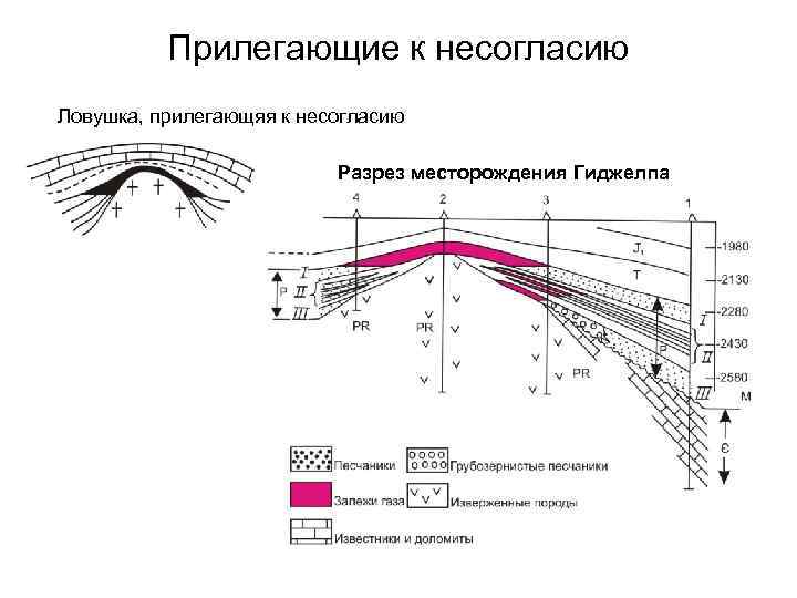 Прилегающие к несогласию Ловушка, прилегающяя к несогласию Разрез месторождения Гиджелпа 