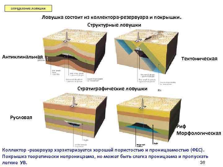 ОПРЕДЕЛЕНИЕ ЛОВУШКИ Ловушка состоит из коллектора-резервуара и покрышки. Структурные ловушки Антиклинальная Тектоническая Стратиграфические ловушки