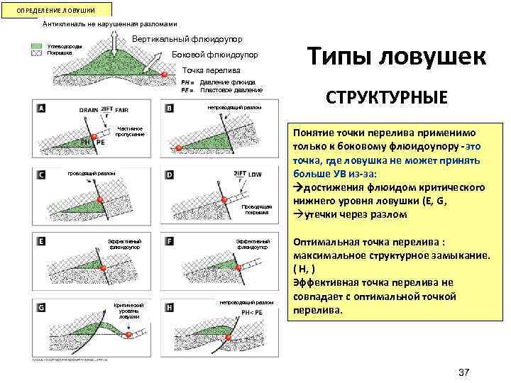 ОПРЕДЕЛЕНИЕ ЛОВУШКИ Антиклиналь не нарушенная разломами Вертикальный флюидоупор Углеводороды Покрышка Боковой флюидоупор Точка перелива