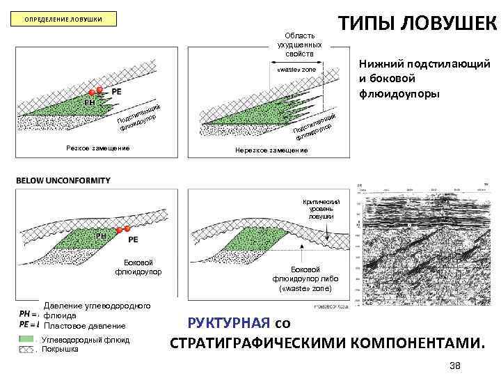 ОПРЕДЕЛЕНИЕ ЛОВУШКИ Область ухудшенных свойств ТИПЫ ЛОВУШЕК «waste» zone ий ающ тил пор с