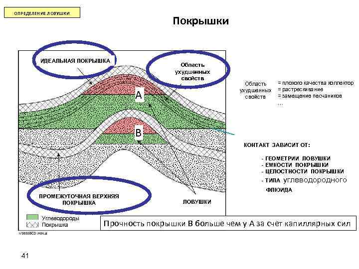 ОПРЕДЕЛЕНИЕ ЛОВУШКИ Покрышки ИДЕАЛЬНАЯ ПОКРЫШКА Область ухудшенных свойств A = плохого качества коллектор Область