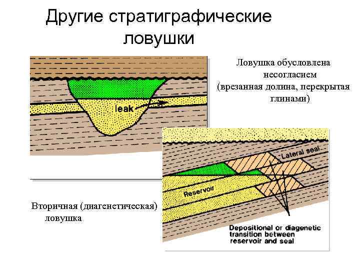 Другие стратиграфические ловушки Ловушка обусловлена несогласием (врезанная долина, перекрытая глинами) Вторичная (диагенетическая) ловушка 