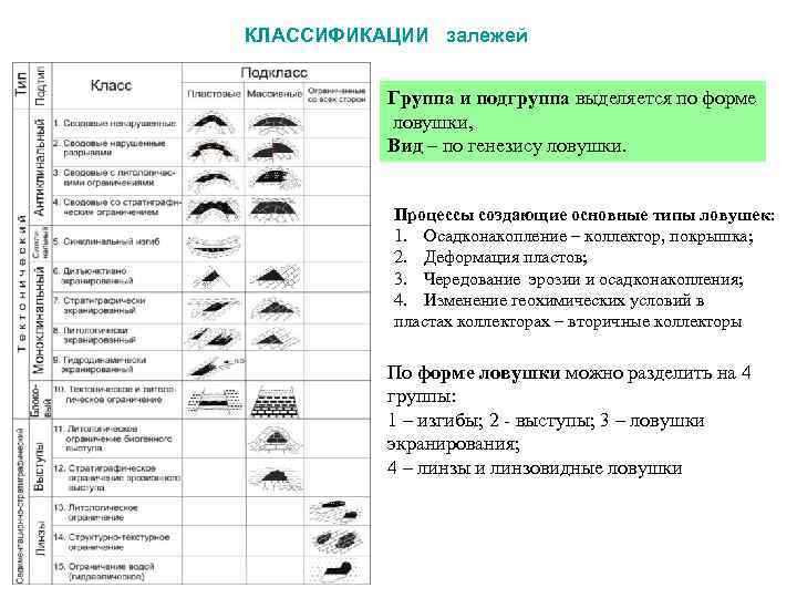 КЛАССИФИКАЦИИ залежей Группа и подгруппа выделяется по форме ловушки, Вид – по генезису ловушки.