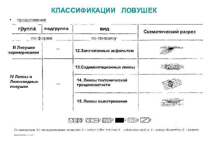 КЛАССИФИКАЦИИ ЛОВУШЕК • продолжение группа подгруппа по форме III Ловушки экранирования вид по генезису