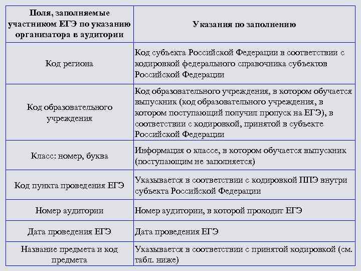 Поля, заполняемые участником ЕГЭ по указанию организатора в аудитории Код региона Код образовательного учреждения