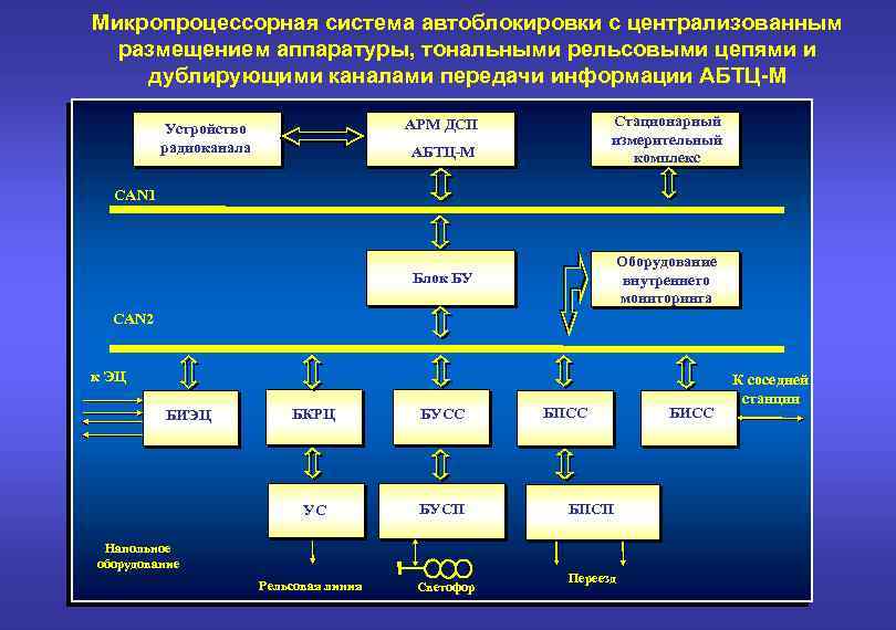 Микропроцессорная система автоблокировки с централизованным размещением аппаратуры, тональными рельсовыми цепями и дублирующими каналами передачи