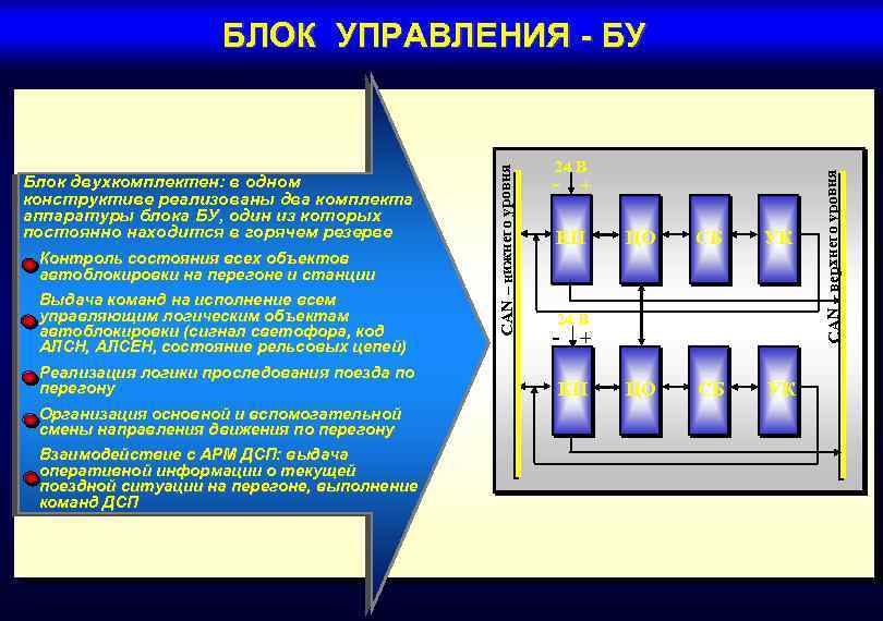 Контроль состояния всех объектов автоблокировки на перегоне и станции Выдача команд на исполнение всем