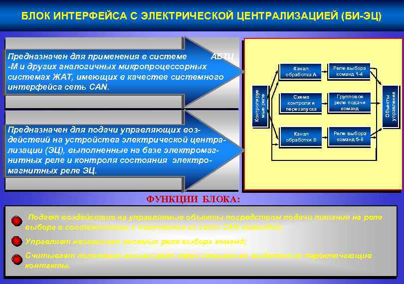 БЛОК ИНТЕРФЕЙСА С ЭЛЕКТРИЧЕСКОЙ ЦЕНТРАЛИЗАЦИЕЙ (БИ-ЭЦ) Предназначен для подачи управляющих воздействий на устройства электрической