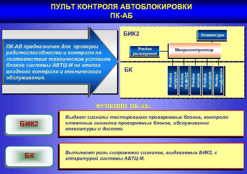 ПУЛЬТ КОНТРОЛЯ АВТОБЛОКИРОВКИ ПК-АБ БИК 2 Ячейка интерфейсов Ячейка выходов Ячейка входов БК Микроконтроллер