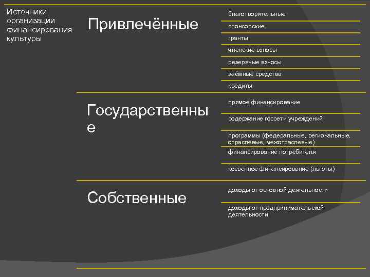 Источники организации финансирования культуры Привлечённые благотворительные спонсорские гранты членские взносы резервные взносы заёмные средства