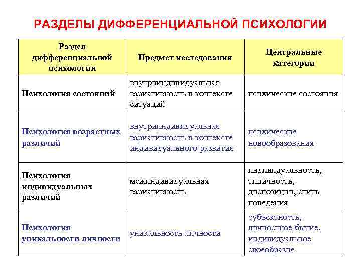 РАЗДЕЛЫ ДИФФЕРЕНЦИАЛЬНОЙ ПСИХОЛОГИИ Раздел дифференциальной психологии Предмет исследования Центральные категории Психология состояний внутрииндивидуальная вариативность