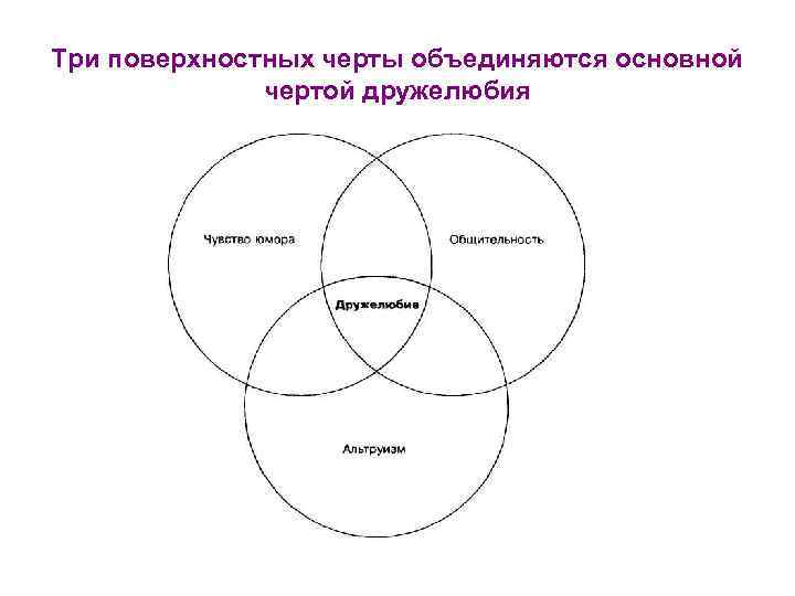 Три поверхностных черты объединяются основной чертой дружелюбия 