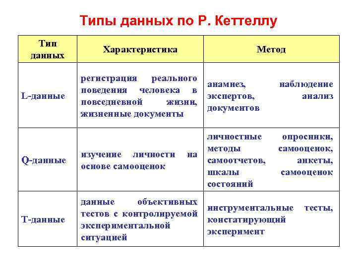 Типы данных по Р. Кеттеллу Тип данных L-данные Характеристика Метод регистрация реального анамнез, поведения