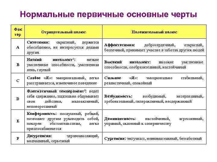 Нормальные первичные основные черты Фак тор Отрицательный полюс Положительный полюс A Сизотимия: скрытный, держится