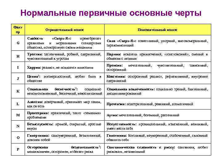 Нормальные первичные основные черты Факт ор Отрицательный полюс Положительный полюс G Слабость «Сверх-Я» :