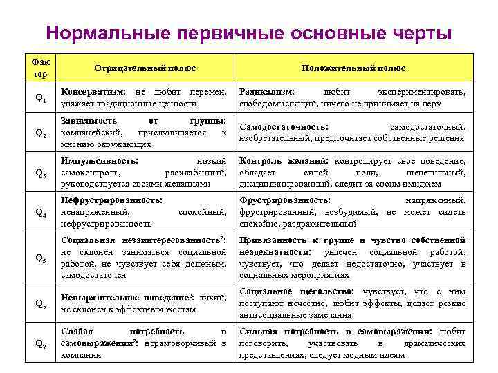 Нормальные первичные основные черты Фак тор Отрицательный полюс Положительный полюс Q 1 Консерватизм: не