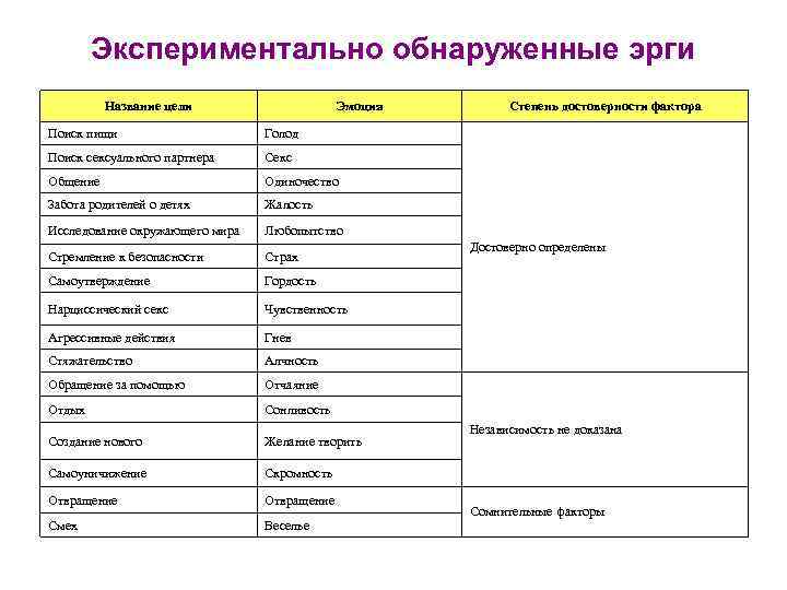 Экспериментально обнаруженные эрги Название цели Эмоция Поиск пищи Голод Поиск сексуального партнера Секс Общение