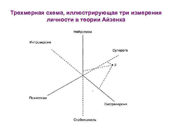 В схеме личности айзенка выделяются два измерения стабильность и нестабильность и