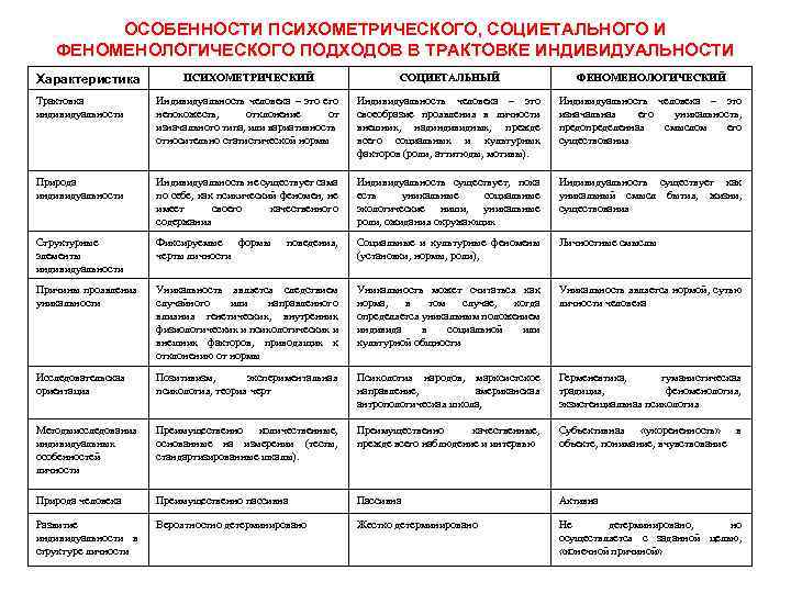 ОСОБЕННОСТИ ПСИХОМЕТРИЧЕСКОГО, СОЦИЕТАЛЬНОГО И ФЕНОМЕНОЛОГИЧЕСКОГО ПОДХОДОВ В ТРАКТОВКЕ ИНДИВИДУАЛЬНОСТИ ПСИХОМЕТРИЧЕСКИЙ СОЦИЕТАЛЬНЫЙ ФЕНОМЕНОЛОГИЧЕСКИЙ Трактовка индивидуальности