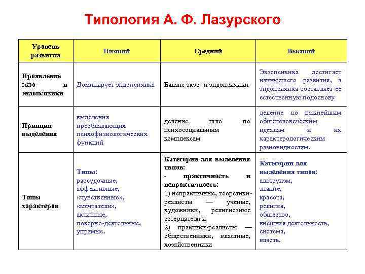 Типология А. Ф. Лазурского Уровень развития Низший Средний Высший Баланс экзо- и эндопсихики Экзопсихика