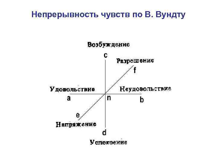 Непрерывность чувств по В. Вундту 