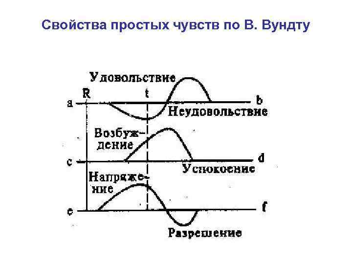 Свойства простых чувств по В. Вундту 