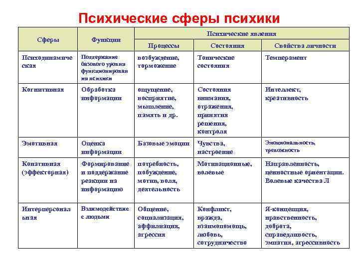 Психические сферы психики Психические явления Сферы Функции Психодинамиче ская Поддержание базового уровня функционирован ия