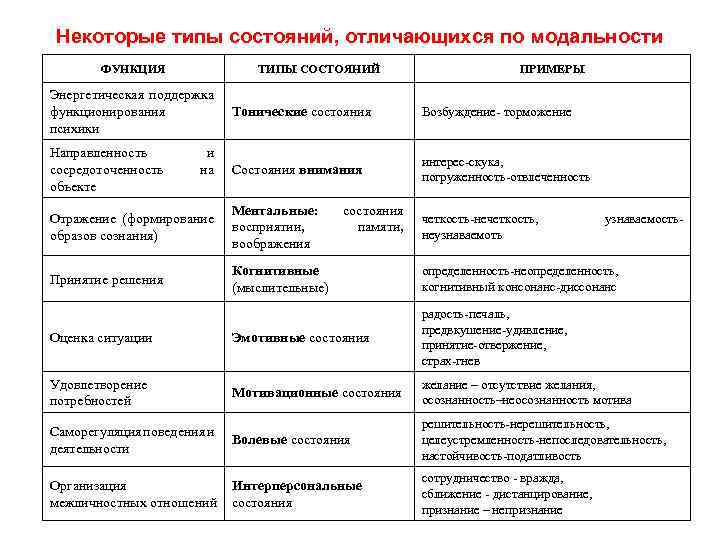 Некоторые типы состояний, отличающихся по модальности ФУНКЦИЯ ТИПЫ СОСТОЯНИЙ ПРИМЕРЫ Энергетическая поддержка функционирования психики