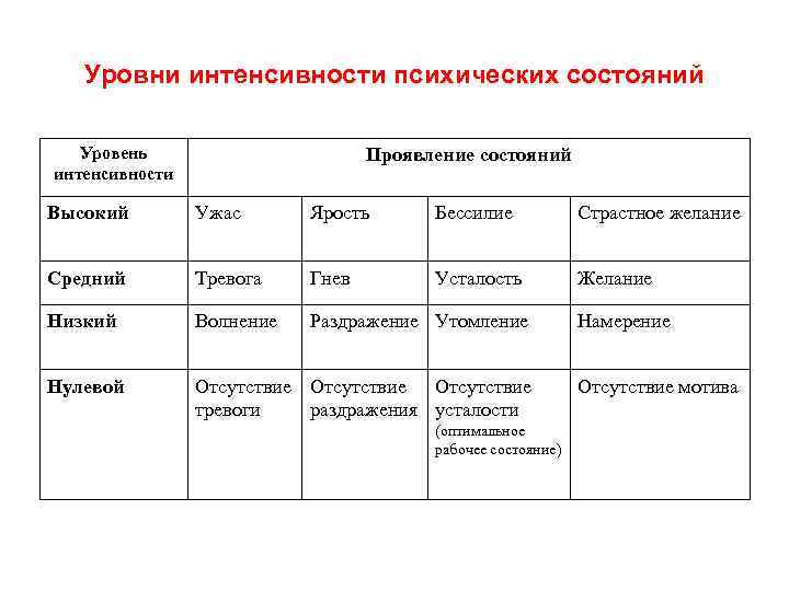 Уровни интенсивности психических состояний Уровень интенсивности Проявление состояний Высокий Ужас Ярость Бессилие Страстное желание