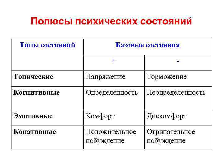 Полюсы психических состояний Типы состояний Базовые состояния + - Тонические Напряжение Торможение Когнитивные Определенность