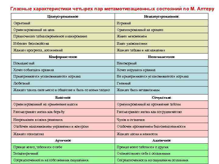 Главные характеристики четырех пар метамотивационных состояний по М. Аптеру Целеустремленное Нецелеустремленное Серьезный Игривый Ориентированный