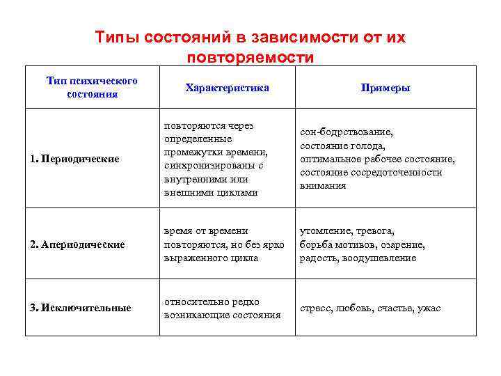 Типы состояний в зависимости от их повторяемости Тип психического состояния Характеристика Примеры 1. Периодические