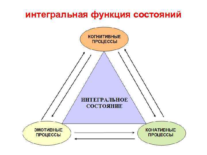 интегральная функция состояний 