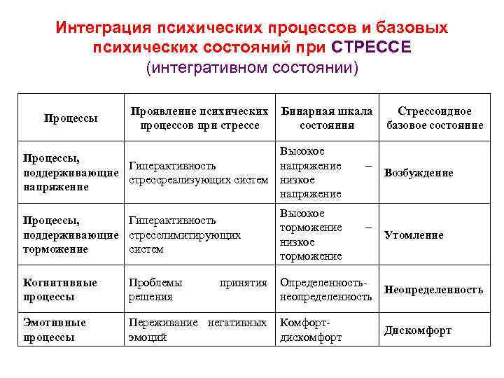 Интеграция психических процессов и базовых психических состояний при СТРЕССЕ (интегративном состоянии) Процессы Проявление психических