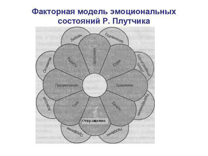 Факторная модель эмоциональных состояний Р. Плутчика 