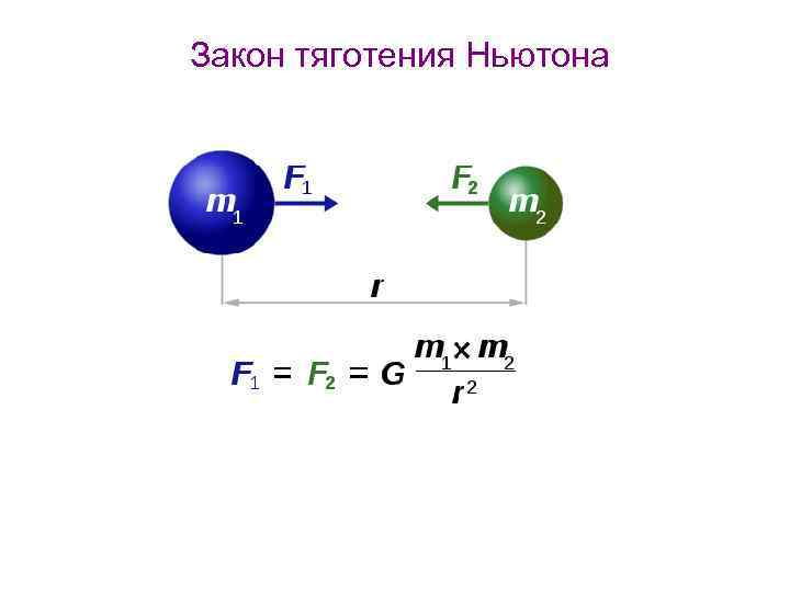 Закон тяготения Ньютона 