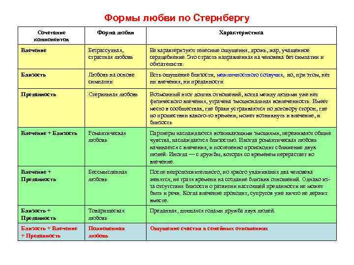 Формы любви по Стернбергу Сочетание компонентов Форма любви Характеристика Влечение Безрассудная, страстная любовь Ее