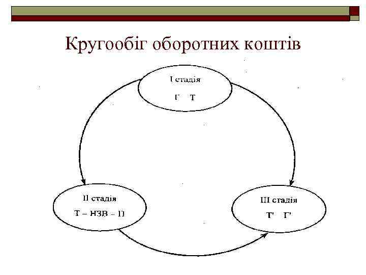 Кругообіг оборотних коштів 