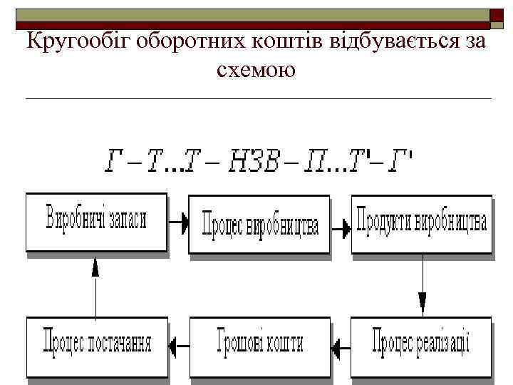 Кругообіг оборотних коштів відбувається за схемою 