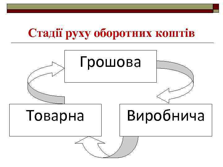 Стадії руху оборотних коштів Грошова Товарна Виробнича 