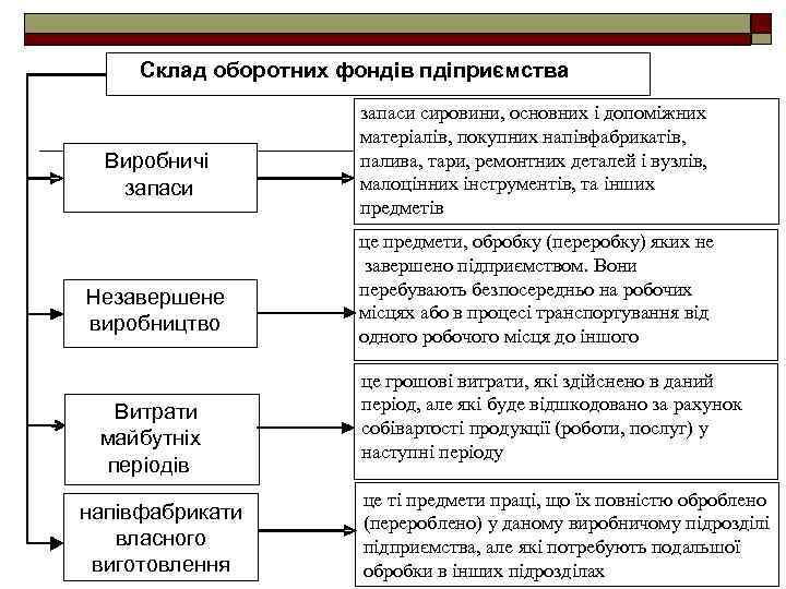 Склад оборотних фондів пдіприємства Виробничі запаси Незавершене виробництво Витрати майбутніх періодів напівфабрикати власного виготовлення