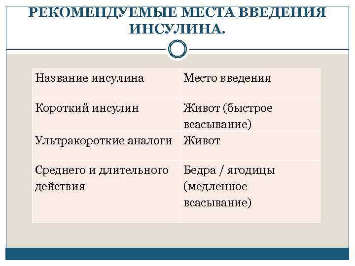 РЕКОМЕНДУЕМЫЕ МЕСТА ВВЕДЕНИЯ ИНСУЛИНА. Название инсулина Место введения Короткий инсулин Живот (быстрое всасывание) Ультракороткие