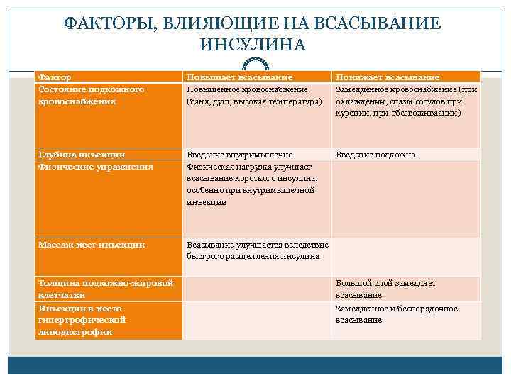 ФАКТОРЫ, ВЛИЯЮЩИЕ НА ВСАСЫВАНИЕ ИНСУЛИНА Фактор Состояние подкожного кровоснабжения Повышает всасывание Повышенное кровоснабжение (баня,