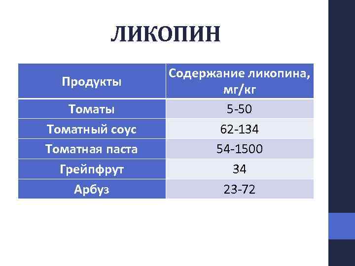 ЛИКОПИН Продукты Томатный соус Томатная паста Грейпфрут Арбуз Содержание ликопина, мг/кг 5 50 62