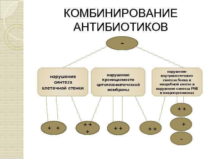 Комбинации антибиотиков. Комбинирование антибиотиков. Рациональные комбинации антибиотиков. Сочетание двух антибиотиков.